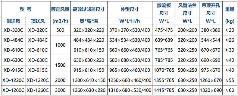 高效送風口參數(shù)790